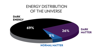 Energy Distribution of the Universe