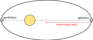 The perihelion, aphelion and semi-major axis of elliptical orbit around the Sun.