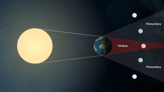 Lunar eclipse sideview.