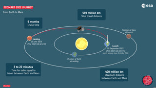 This graphic for ESA's Exomars Rover shows The Martian got several pieces of key science correct.