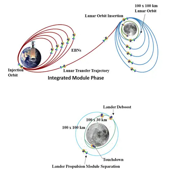 The Chandrayaan-3 flight plan.