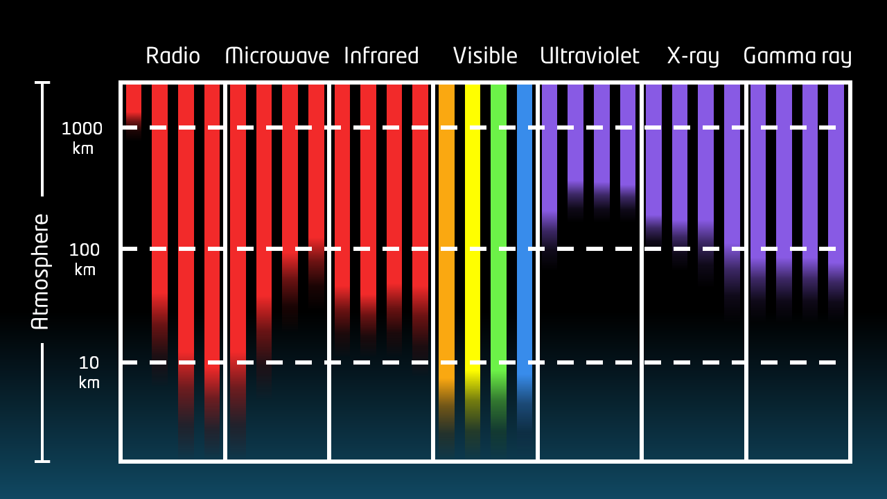 Atmospheric effects on different parts of the electromagnetic spectrum. Some parts make it further through the atmosphere than others.