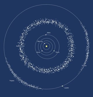 A depiction of the asteroids in the main steroid belt and Jupiter trojans