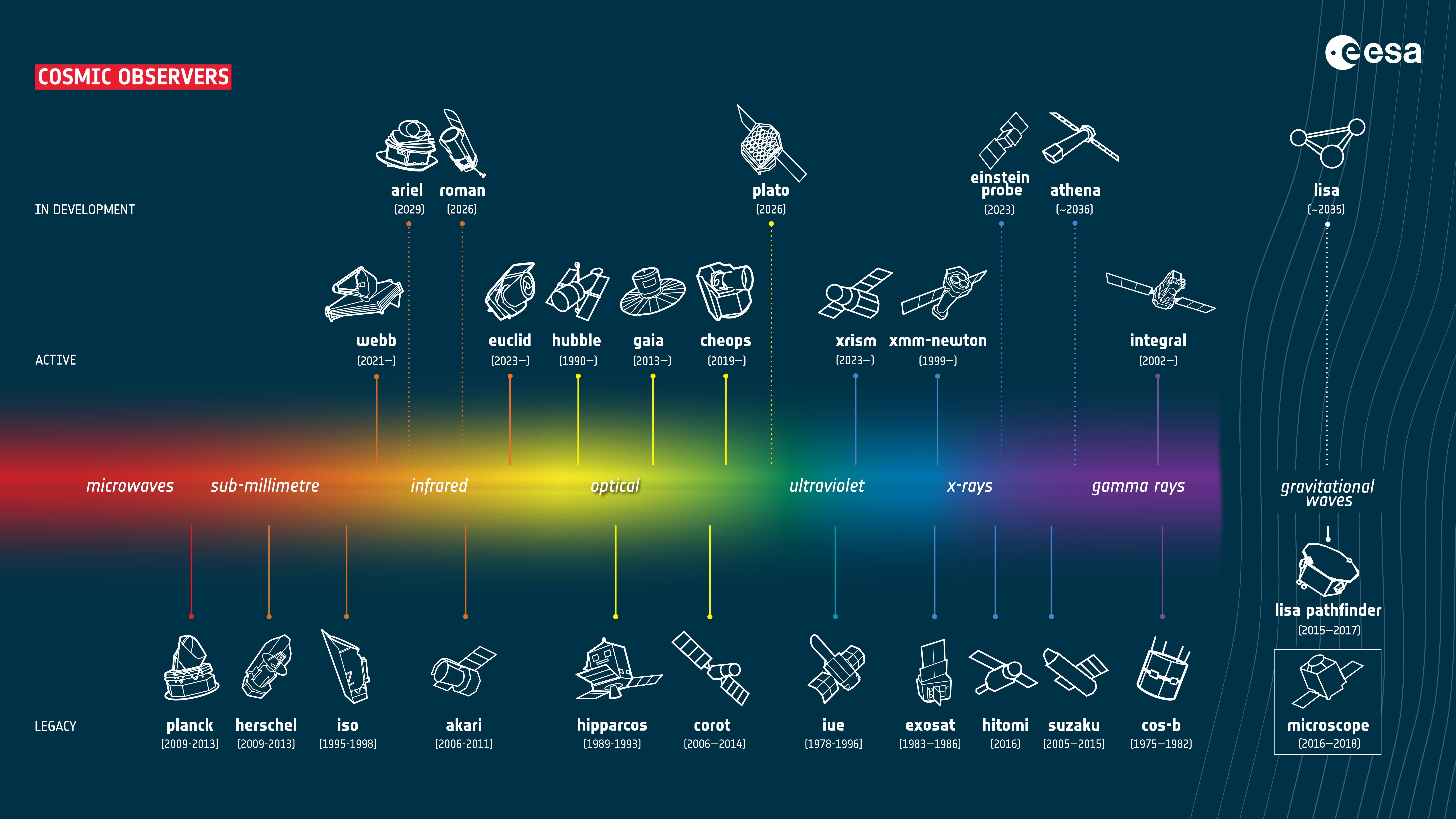 ESA space telescopes across the electromagnetic spectrum.